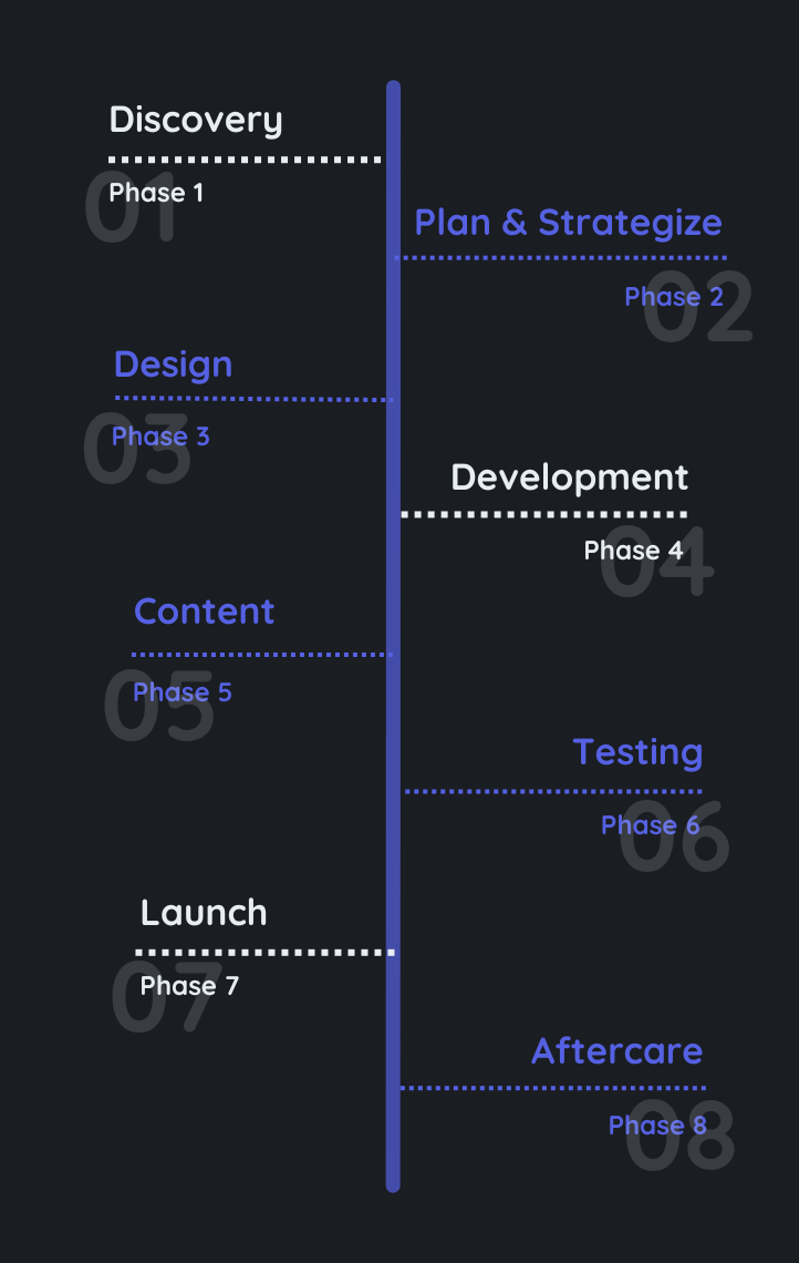 8 Web Design & Development Phases